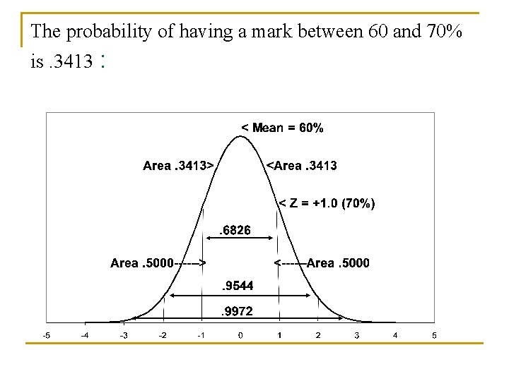 The probability of having a mark between 60 and 70% is. 3413 : 