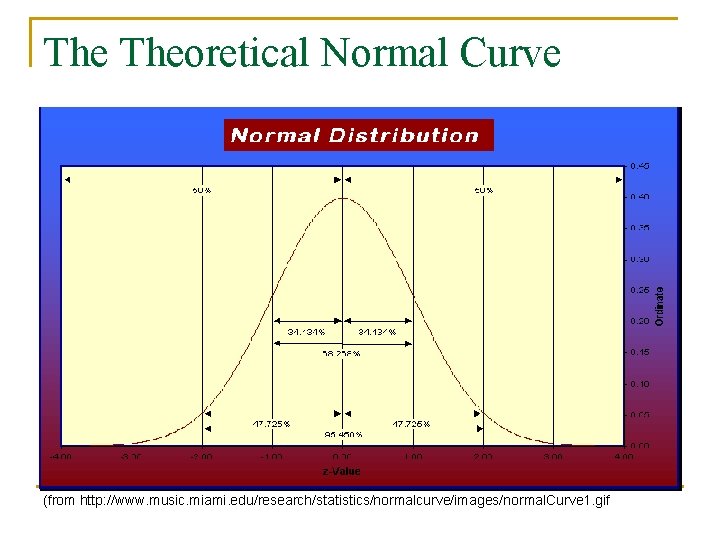 The Theoretical Normal Curve (from http: //www. music. miami. edu/research/statistics/normalcurve/images/normal. Curve 1. gif 