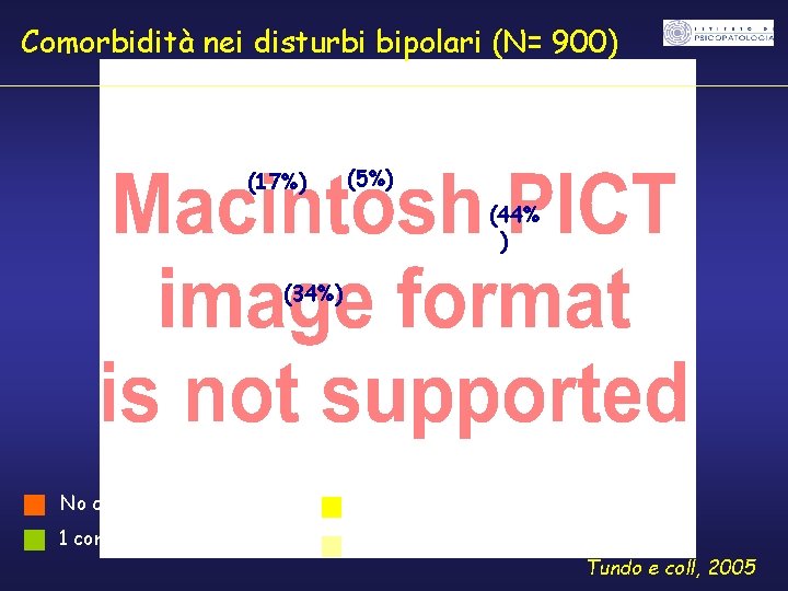 Comorbidità nei disturbi bipolari (N= 900) (17%) (5%) (44% ) Fare torta (34%) No