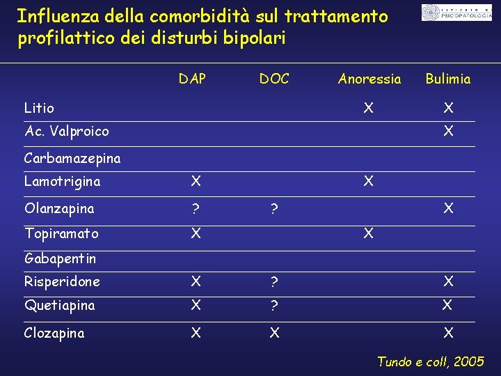 Influenza della comorbidità sul trattamento profilattico dei disturbi bipolari DAP DOC Litio Anoressia Bulimia