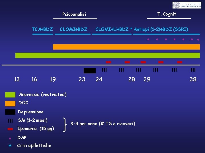 T. Cognit Psicoanalisi TCA+BDZ CLOMI+Li+BDZ * Antiepi (1 -2)+BDZ (SSRI) • • 13 16
