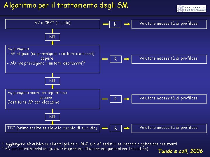 Algoritmo per il trattamento degli SM AV o CBZ* (+ Litio) R Valutare necessità