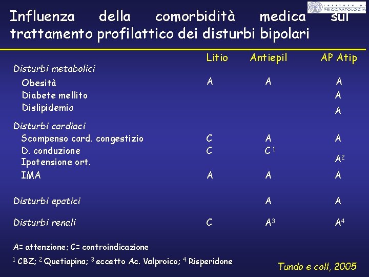 Influenza della comorbidità medica trattamento profilattico dei disturbi bipolari Disturbi metabolici Obesità Diabete mellito