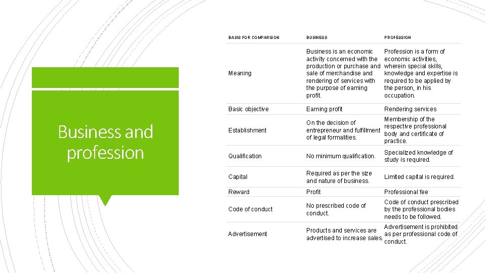 Business and profession BASIS FOR COMPARISON BUSINESS PROFESSION Meaning Business is an economic activity