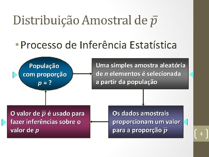  • Processo de Inferência Estatística População com proporção p=? Uma simples amostra aleatória