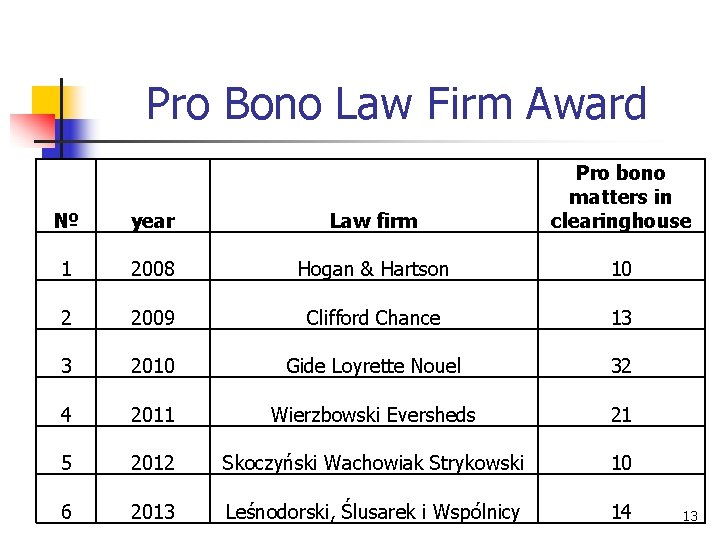 Pro Bono Law Firm Award № year Law firm Pro bono matters in clearinghouse