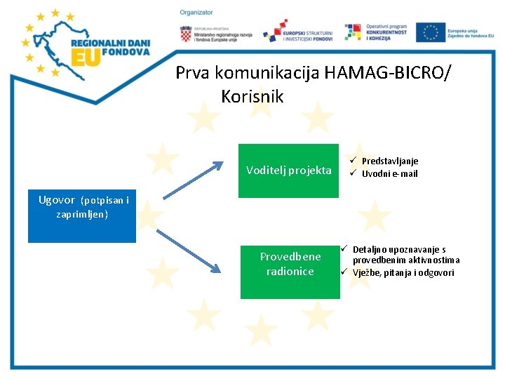 Prva komunikacija HAMAG-BICRO/ Korisnik Voditelj projekta ü Predstavljanje ü Uvodni e-mail Ugovor (potpisan i