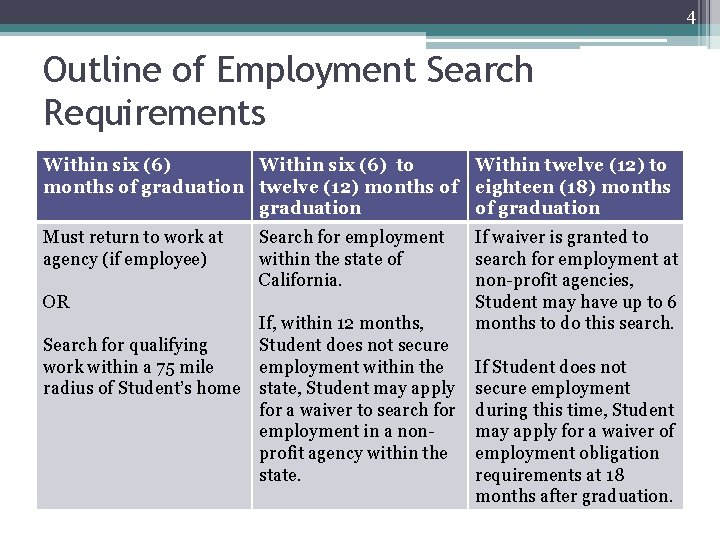 4 Outline of Employment Search Requirements Within six (6) to Within twelve (12) to