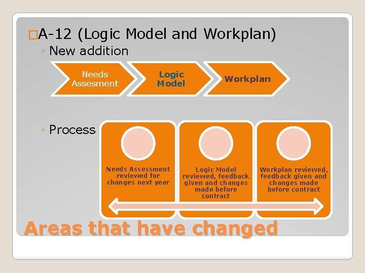 �A-12 (Logic Model ◦ New addition Needs Assesment and Workplan) Logic Model Workplan ◦