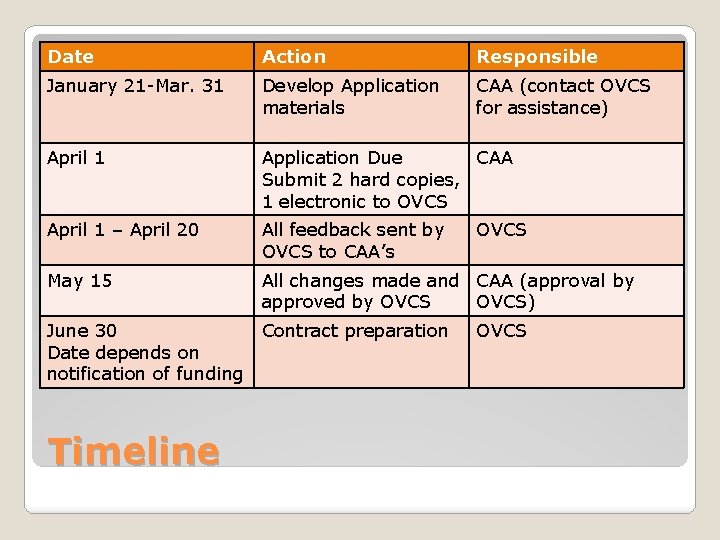 Date Action Responsible January 21 -Mar. 31 Develop Application materials CAA (contact OVCS for