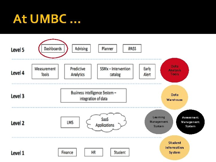 At UMBC … Data Analysis Tools Data Warehouse Learning Management System Assessment Management System