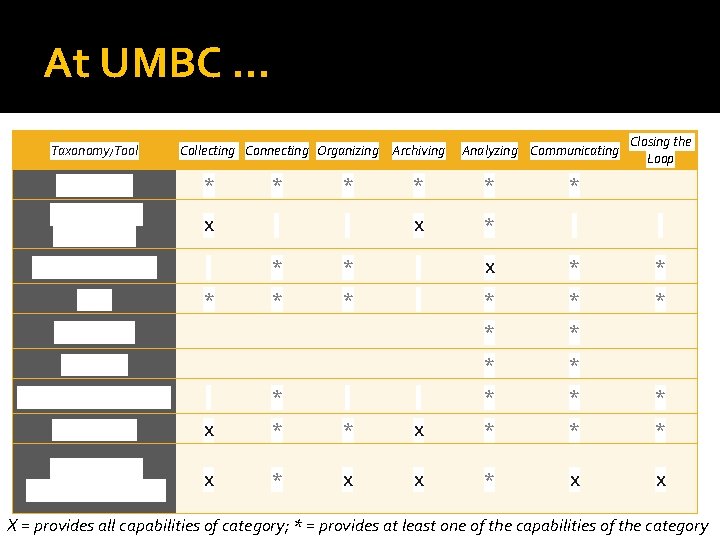 At UMBC … Taxonomy/Tool Collecting Connecting Organizing Archiving Analyzing Communicating Closing the Loop Acrobatiq