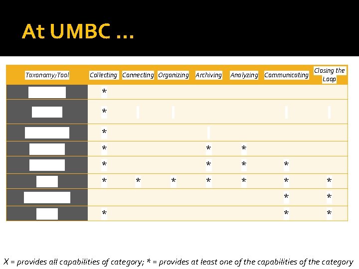At UMBC … Taxonomy/Tool Collecting Connecting Organizing Archiving Analyzing Communicating Closing the Loop my.