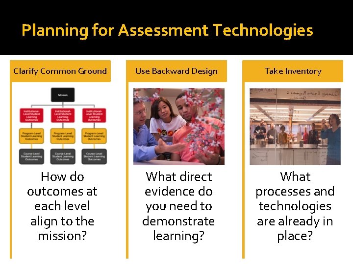 Planning for Assessment Technologies Clarify Common Ground How do outcomes at each level align