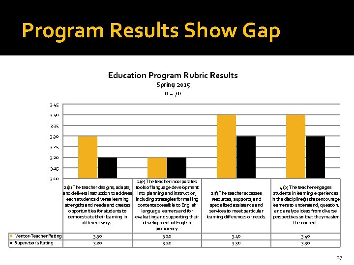 Program Results Show Gap Education Program Rubric Results Spring 2015 n = 70 3.