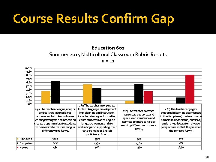Course Results Confirm Gap Education 602 Summer 2015 Multicultural Classroom Rubric Results n =