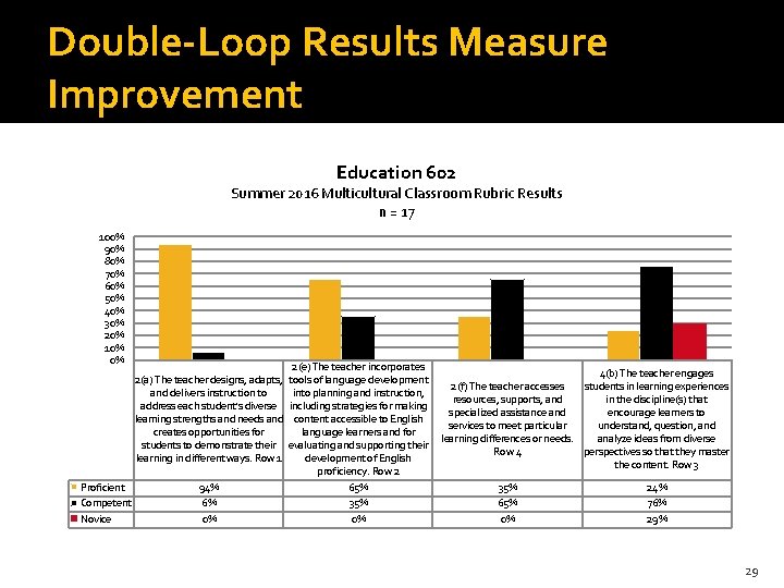 Double-Loop Results Measure Improvement Education 602 Summer 2016 Multicultural Classroom Rubric Results n =
