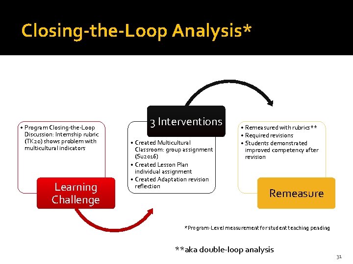 Closing-the-Loop Analysis* • Program Closing-the-Loop Discussion: Internship rubric (TK 20) shows problem with multicultural