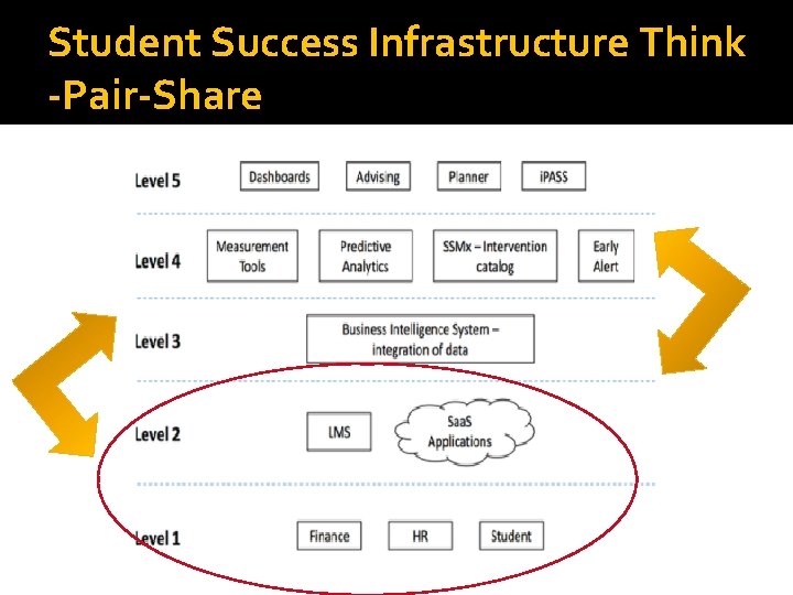 Student Success Infrastructure Think -Pair-Share 