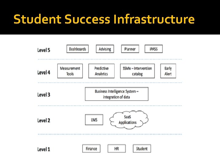 Student Success Infrastructure 
