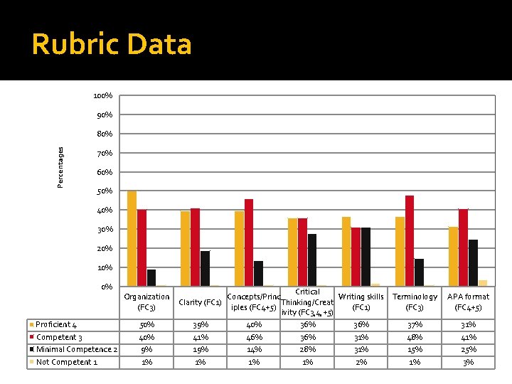 Rubric Data 100% 90% Percentages 80% 70% 60% 50% 40% 30% 20% 10% 0%