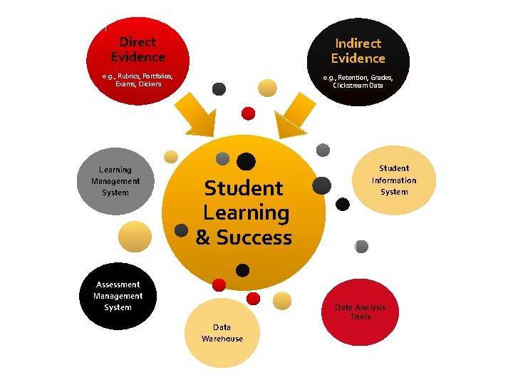 Direct Evidence Indirect Evidence e. g. , Rubrics, Portfolios, Exams, Clickers e. g. ,