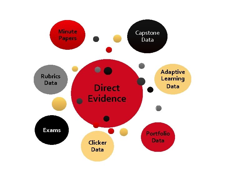 Minute Papers Capstone Data Rubrics Data Direct Evidence Adaptive Learning Data Exams Clicker Data