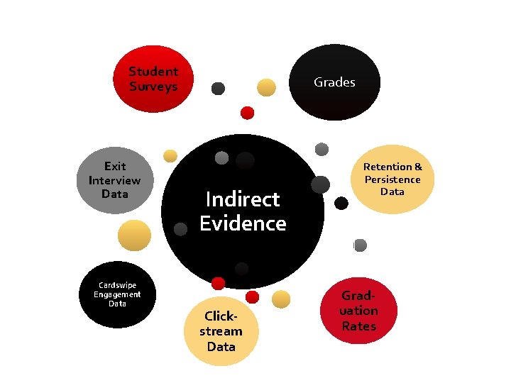Student Surveys Grades Exit Interview Data Retention & Persistence Data Indirect Evidence Cardswipe Engagement