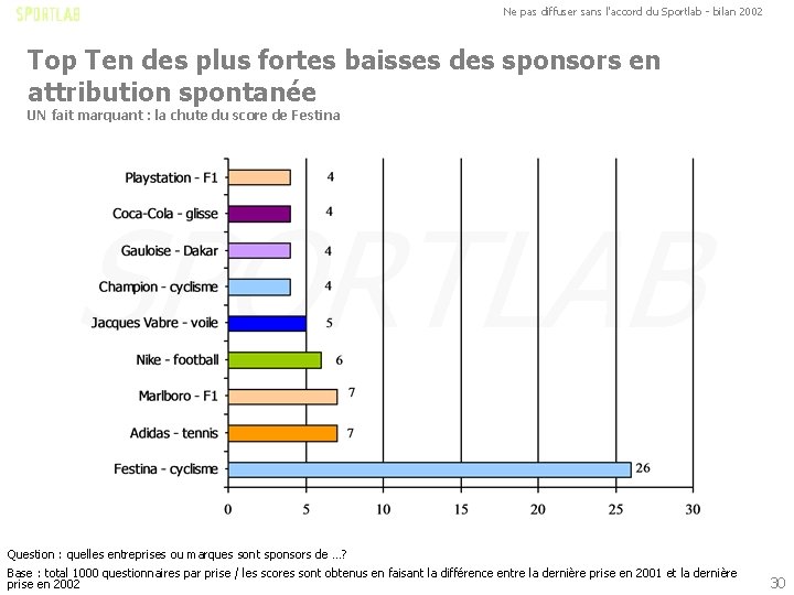 Ne pas diffuser sans l'accord du Sportlab - bilan 2002 Top Ten des plus