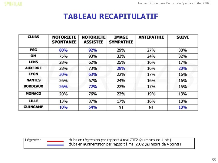 Ne pas diffuser sans l'accord du Sportlab - bilan 2002 TABLEAU RECAPITULATIF SPORTLAB Légende