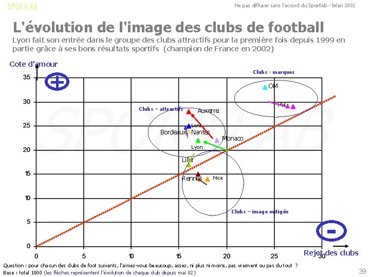 Ne pas diffuser sans l'accord du Sportlab - bilan 2002 L'évolution de l'image des