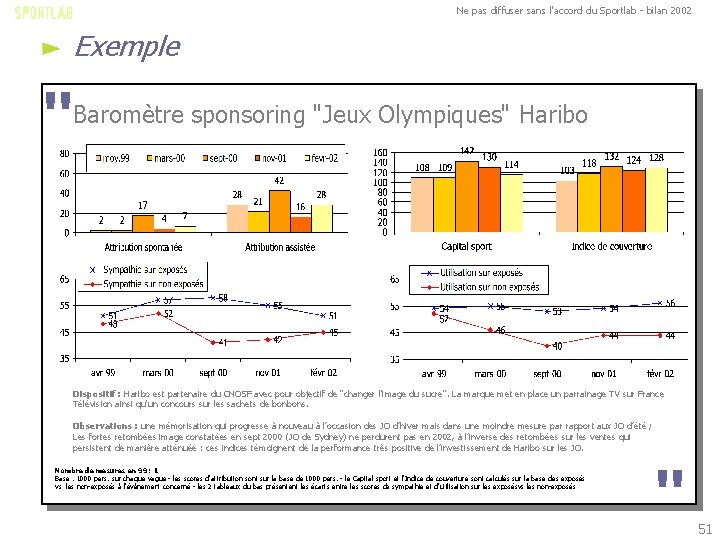 Ne pas diffuser sans l'accord du Sportlab - bilan 2002 Exemple " Baromètre sponsoring