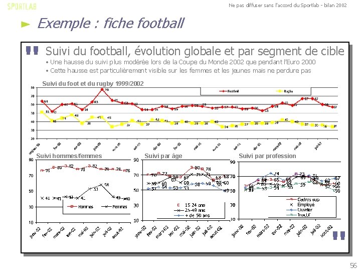 Ne pas diffuser sans l'accord du Sportlab - bilan 2002 Exemple : fiche football