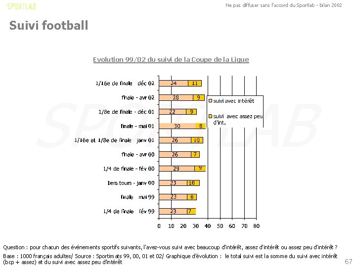 Ne pas diffuser sans l'accord du Sportlab - bilan 2002 Suivi football Evolution 99/02