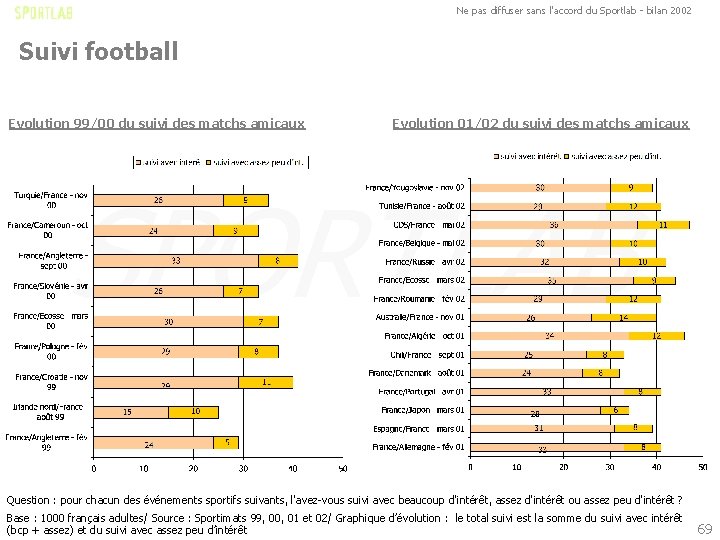 Ne pas diffuser sans l'accord du Sportlab - bilan 2002 Suivi football Evolution 99/00