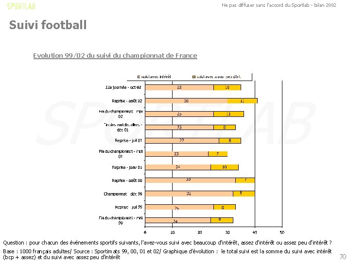 Ne pas diffuser sans l'accord du Sportlab - bilan 2002 Suivi football Evolution 99/02