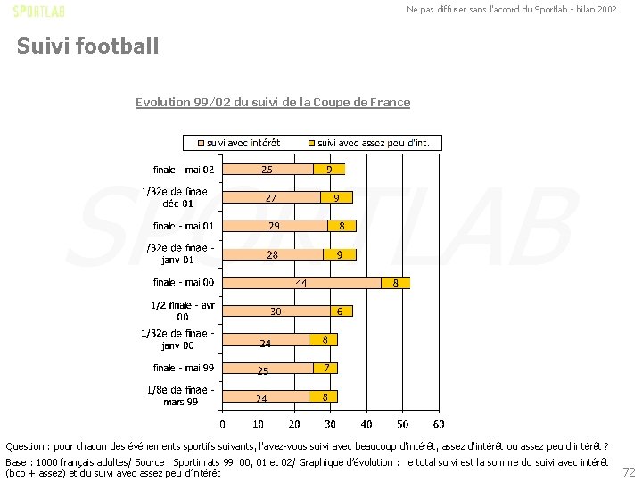 Ne pas diffuser sans l'accord du Sportlab - bilan 2002 Suivi football Evolution 99/02