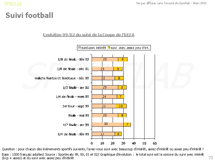 Ne pas diffuser sans l'accord du Sportlab - bilan 2002 Suivi football Evolution 99/02