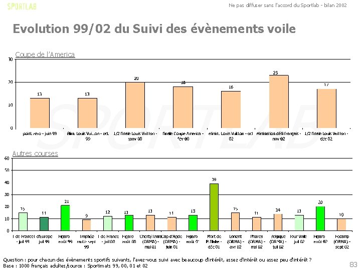 Ne pas diffuser sans l'accord du Sportlab - bilan 2002 Evolution 99/02 du Suivi