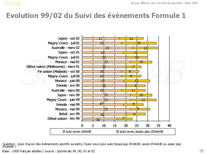 Ne pas diffuser sans l'accord du Sportlab - bilan 2002 Evolution 99/02 du Suivi