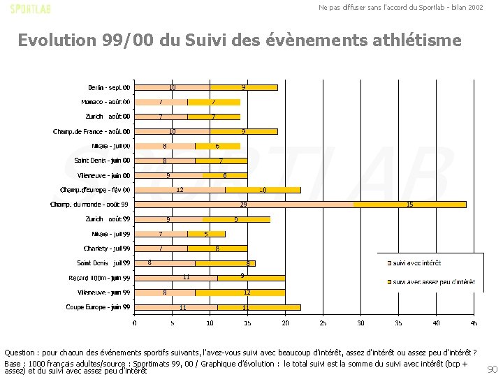 Ne pas diffuser sans l'accord du Sportlab - bilan 2002 Evolution 99/00 du Suivi