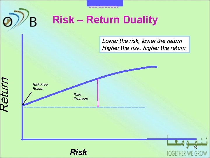 DRAFT Risk – Return Duality Lower the risk, lower the return Higher the risk,