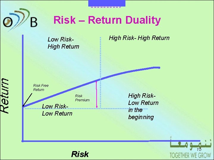 DRAFT Risk – Return Duality Low Risk. High Return High Risk- High Return Risk