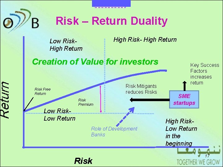 DRAFT Risk – Return Duality High Risk- High Return Low Risk. High Return Creation