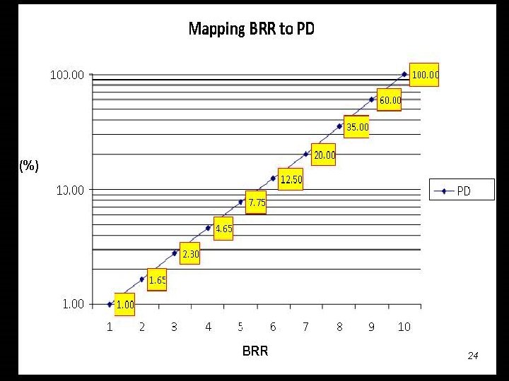 Probability of Default (PD) DRAFT 24 Borrower Rating 