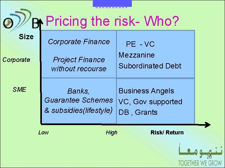 DRAFT Pricing the risk- Who? Size Corporate Finance Project Finance without recourse Corporate SME