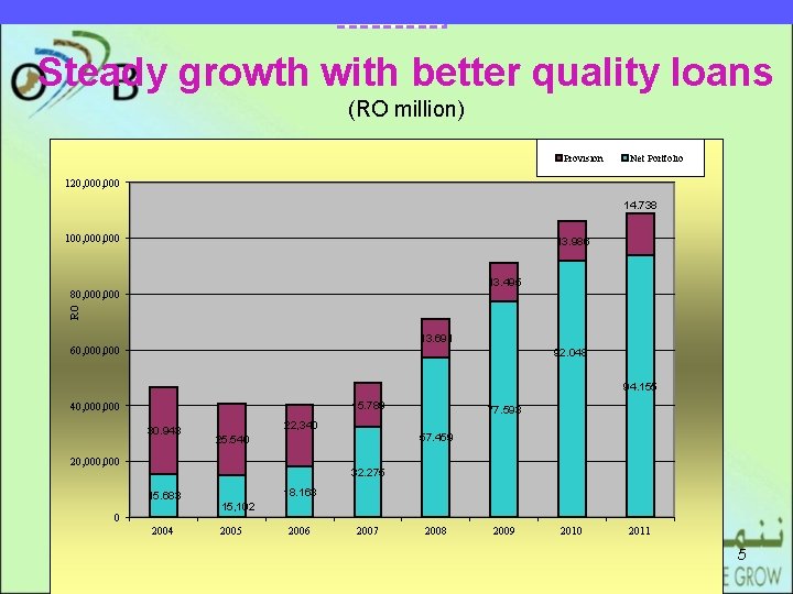 DRAFT Steady growth with better quality loans (RO million) Provision Net Portfolio 120, 000