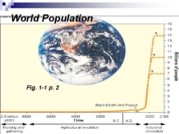 World Population Fig. 1 -1 p. 2 2/20/2021 11 