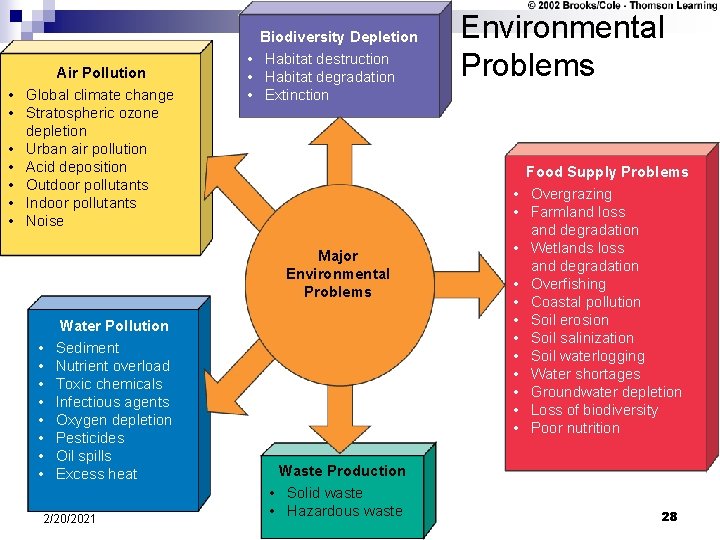  • • Air Pollution Global climate change Stratospheric ozone depletion Urban air pollution