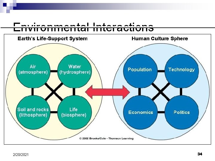 Environmental Interactions 2/20/2021 Fig. 1 -12 p. 14 34 